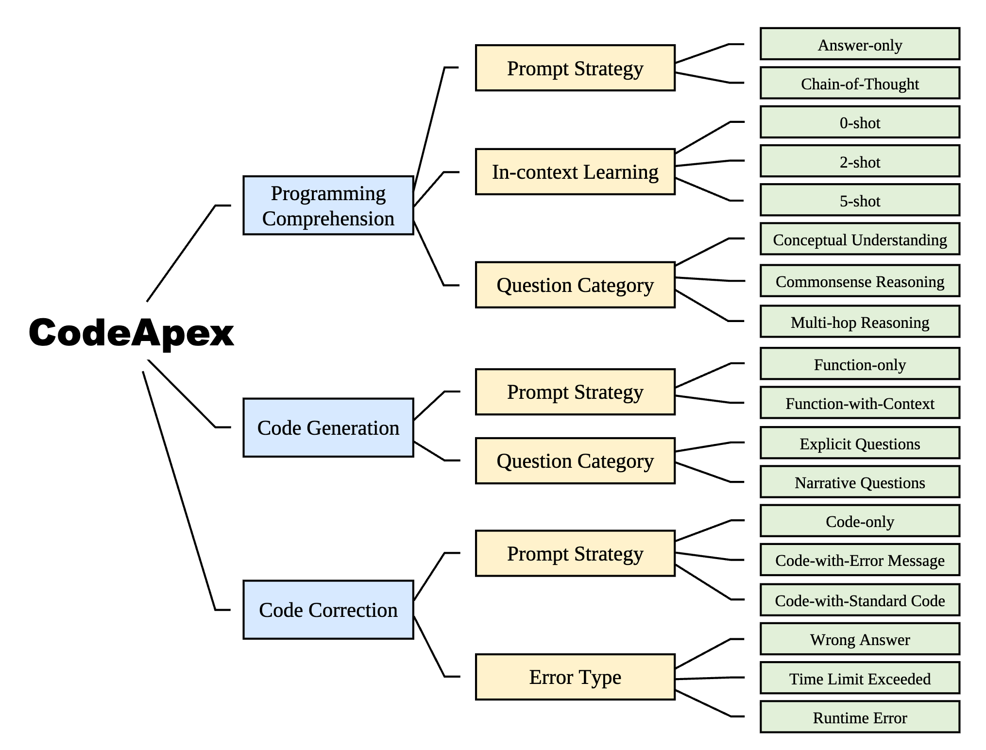 CodeApex: A Bilingual Programming Evaluation Benchmark for Large Language Models preview