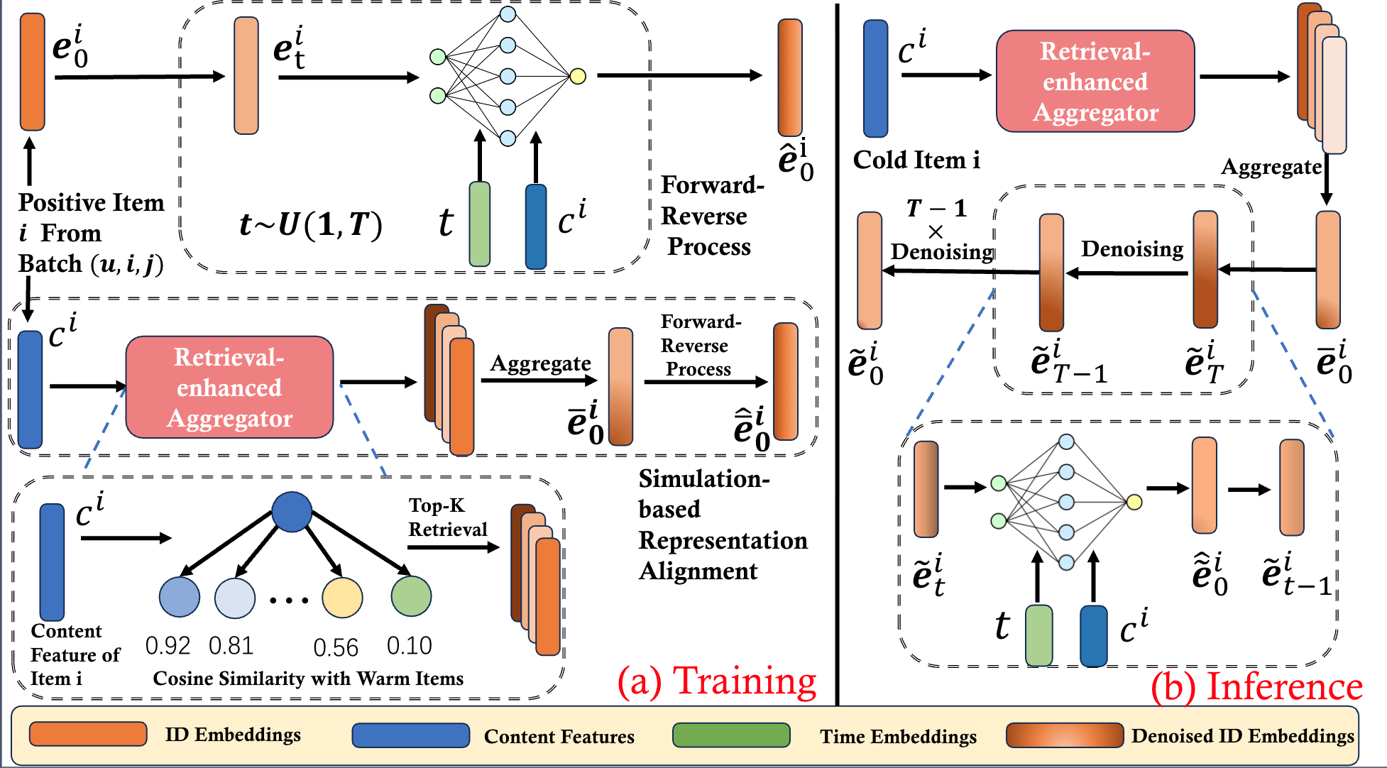 DiffCold: A Diffusion-based Generative Model for Cold-Start Item Recommendation preview