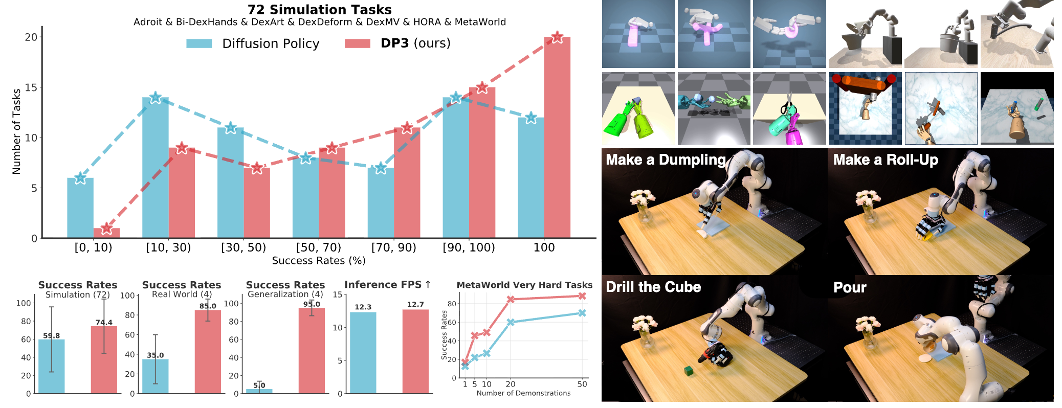 3D Diffusion Policy: Generalizable Visuomotor Policy Learning via Simple 3D Representations preview