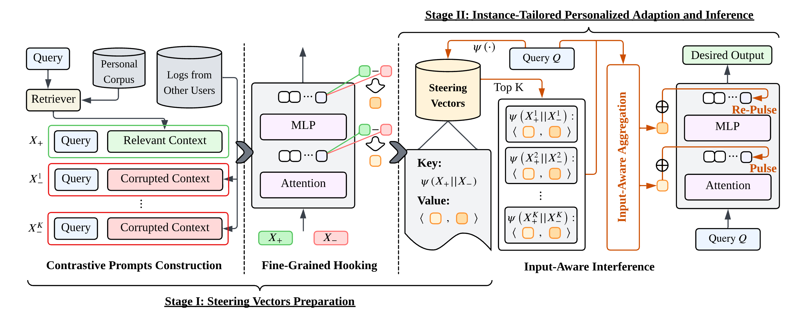 Fints: Efficient Inference-Time Personalization for LLMs with Fine-Grained Instance-Tailored Steering preview