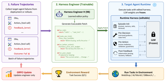 Harness-R1: Learning to Edit Executable Runtime Harnesses from Agent Failure Trajectories preview