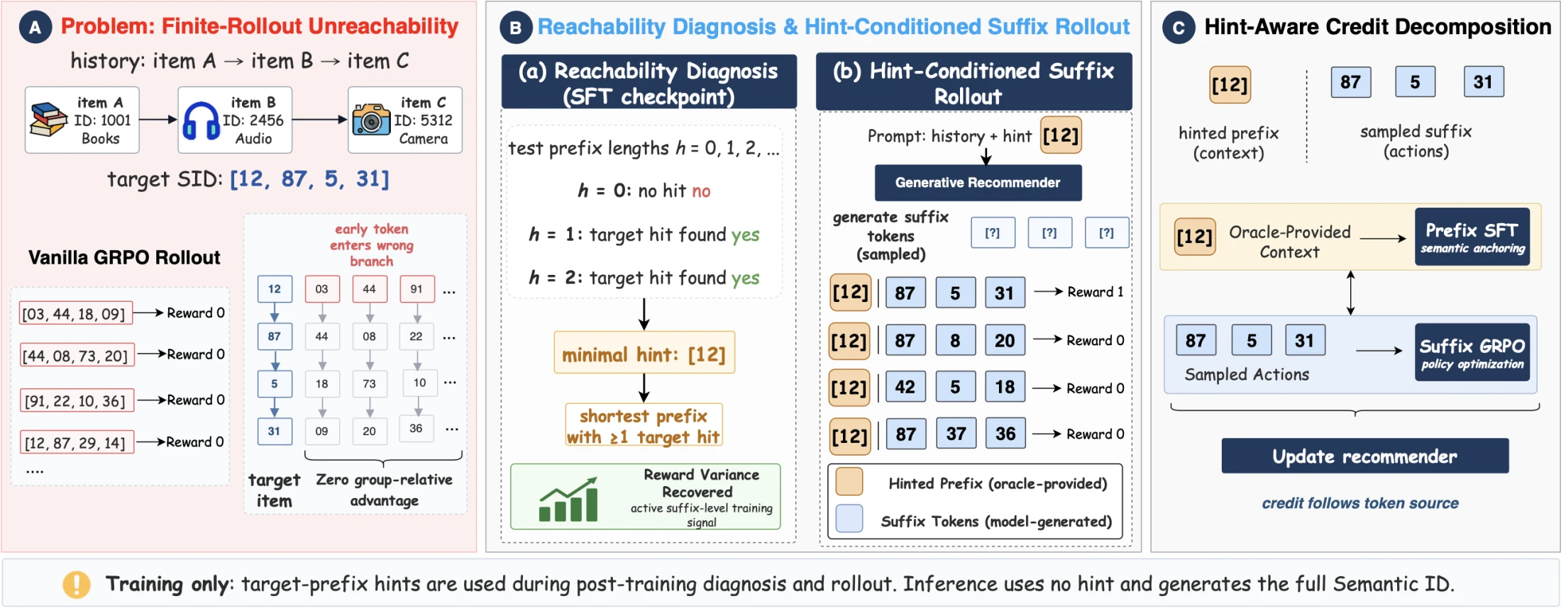 Learning from Unreachable Rewards: Hint-Conditioned Reinforcement Learning for Generative Recommendation preview