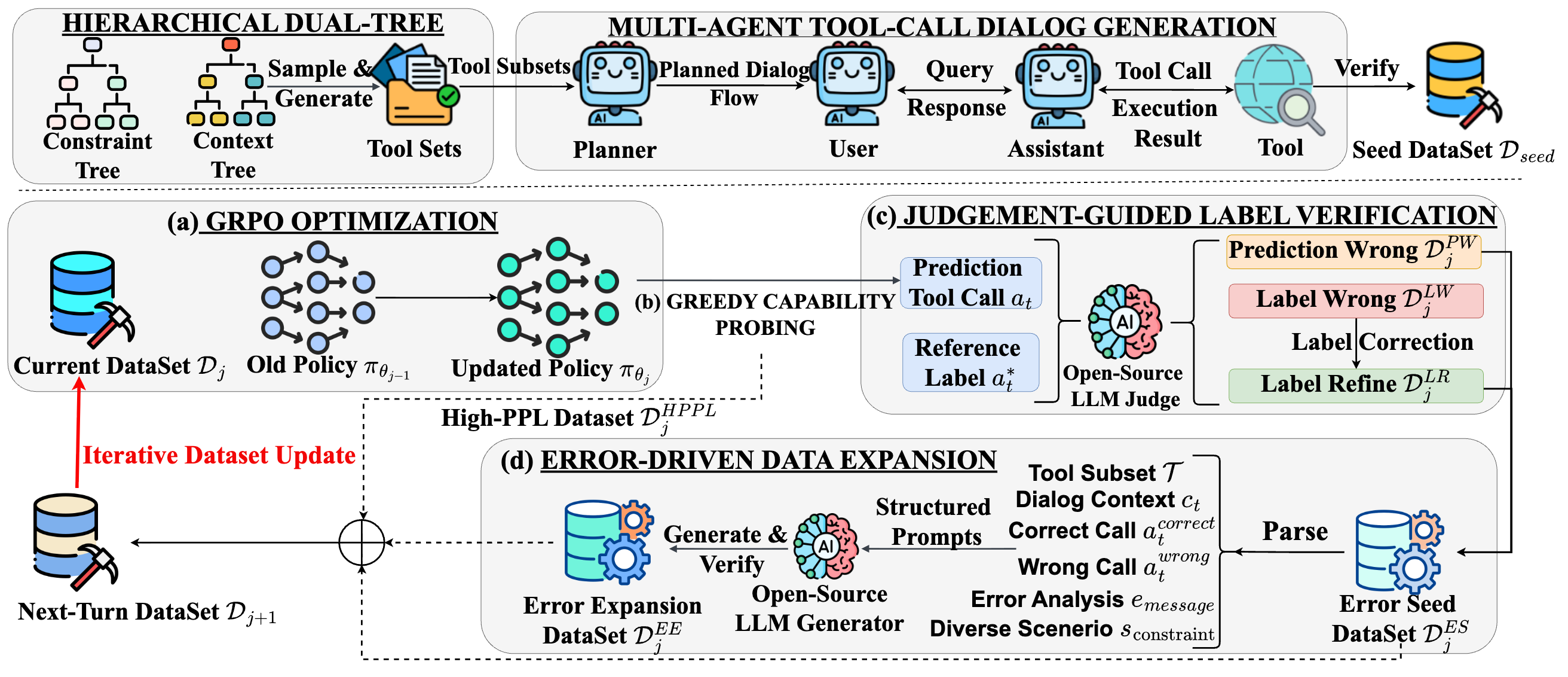 LoopTool: Closing the Data-Training Loop for Robust LLM Tool Calls preview