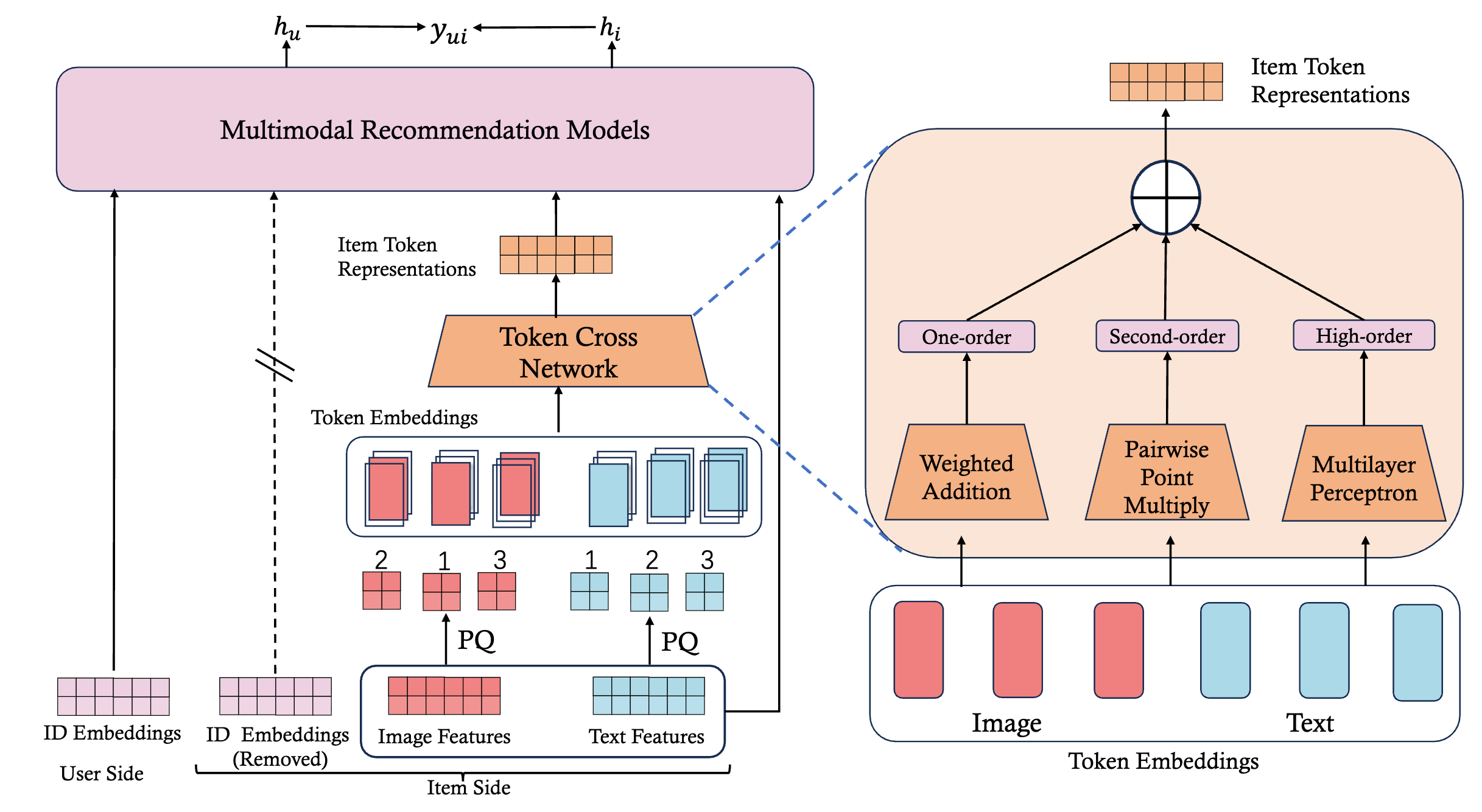 Learning ID-free Item Representation with Token Crossing for Multimodal Recommendation preview