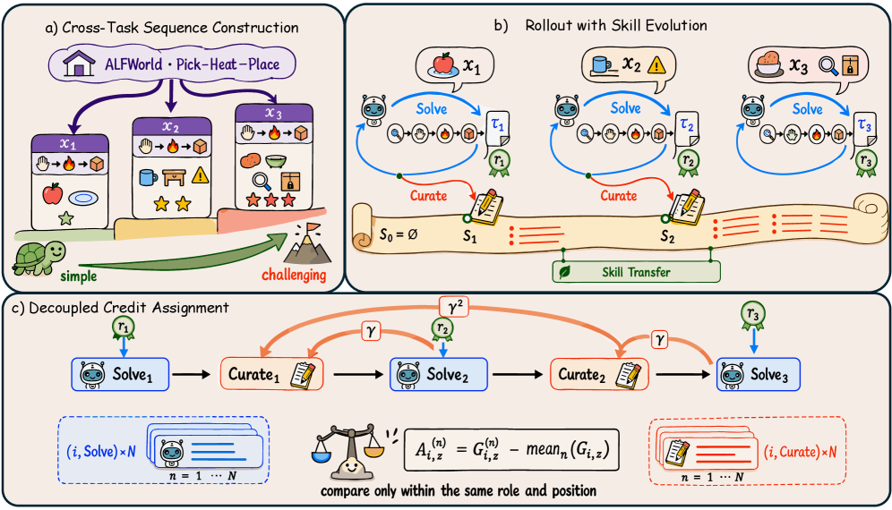 SkillRise: Agentic Reinforcement Learning for Cross-Task Skill Evolution preview