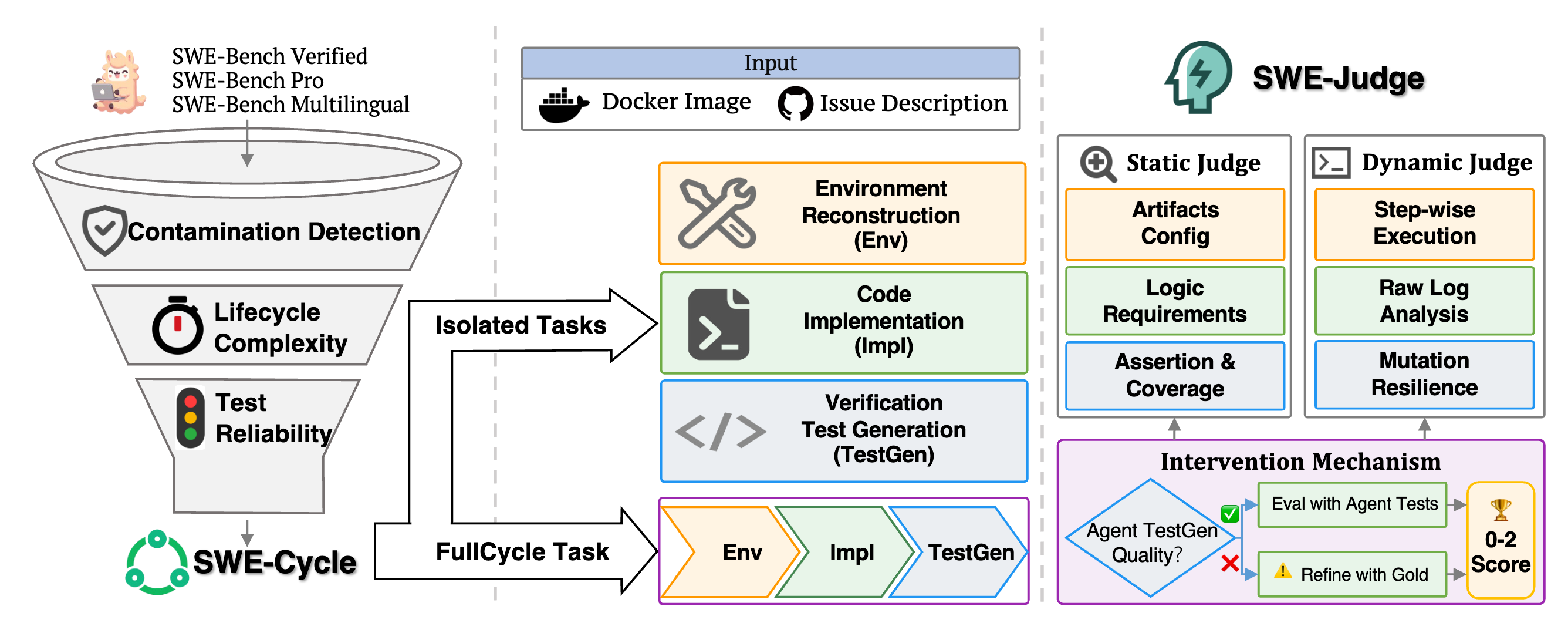 SWE-Cycle: Benchmarking Code Agents across the Complete Issue Resolution Cycle preview