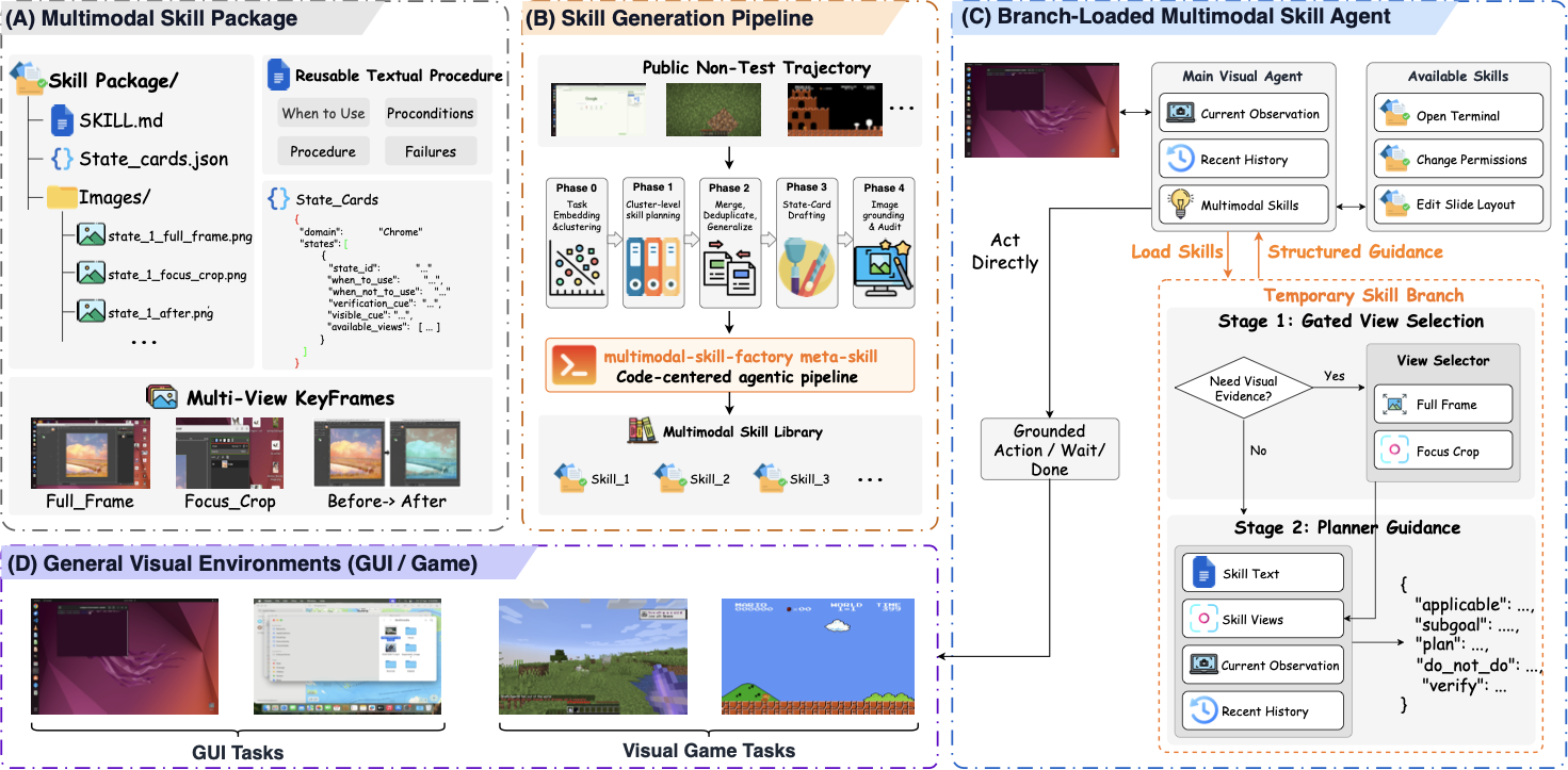 Overview of the MMSkills framework