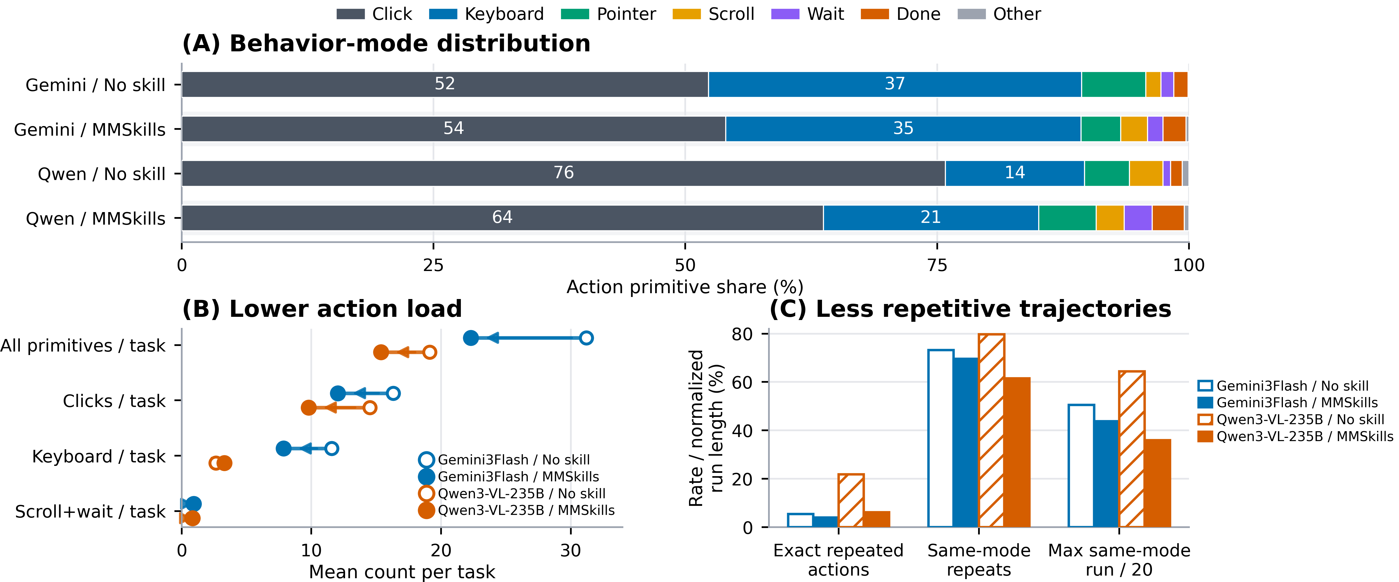 Behavior shifts induced by MMSkills