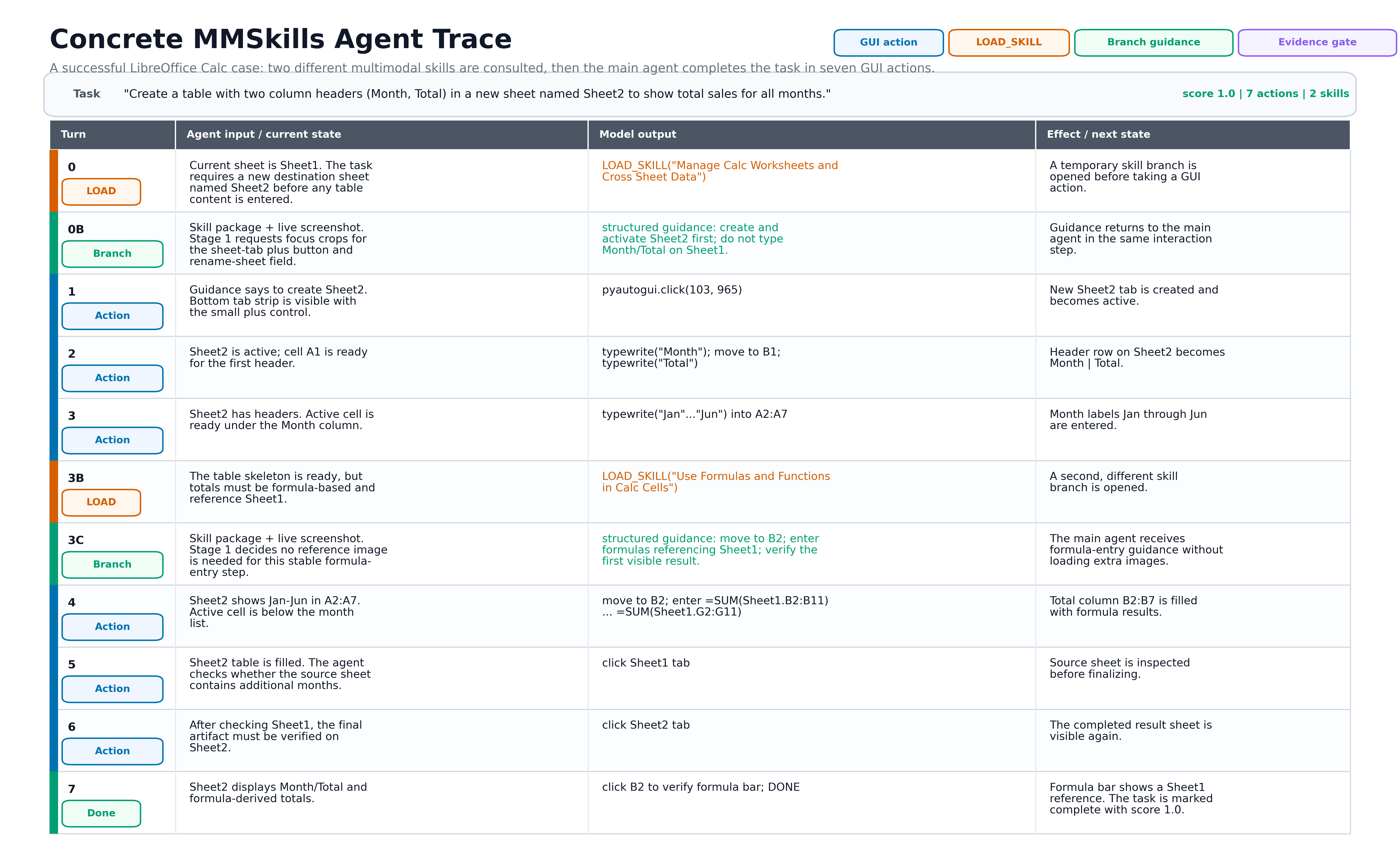 Representative interaction case with branch-loaded MMSkills