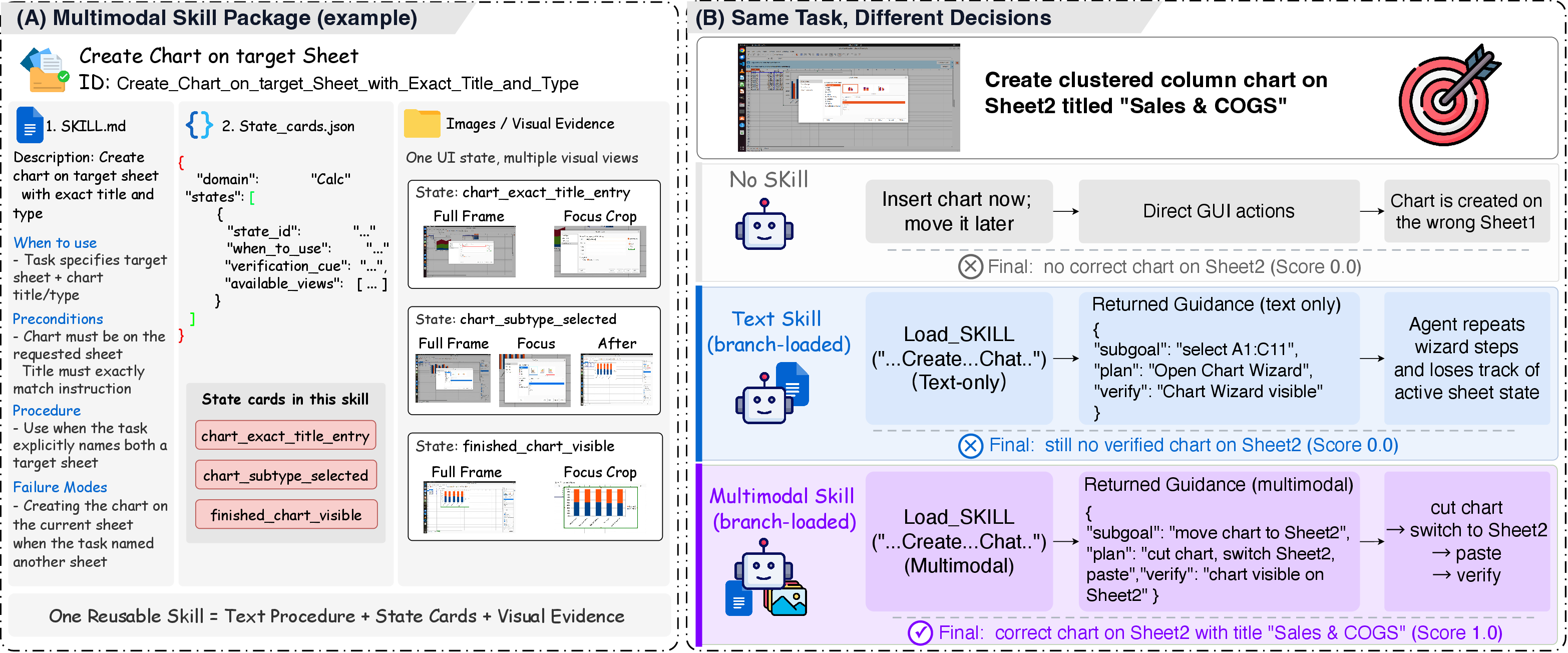 Concrete MMSkills example with skill package and three usage modes